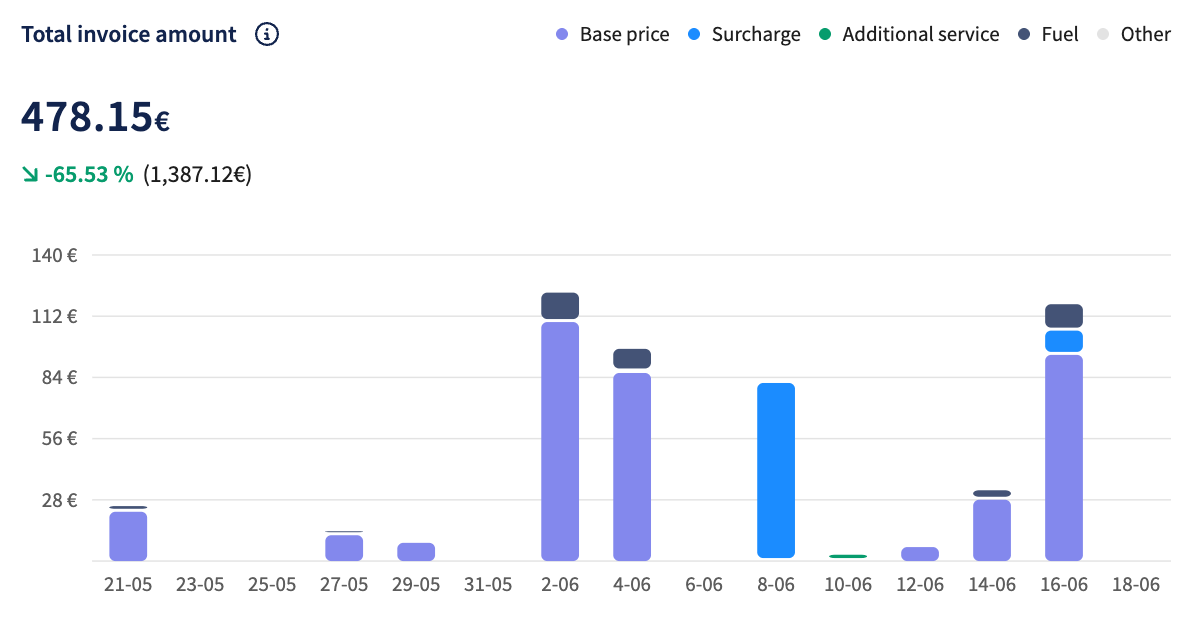 Total Invoice Amount Chart
