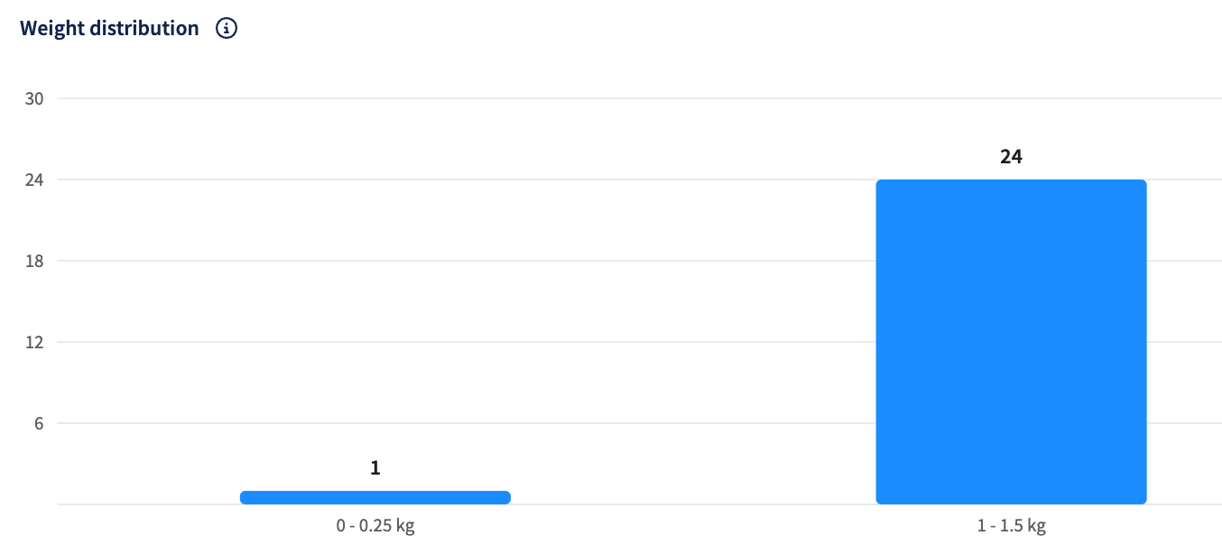 Analytics Chart