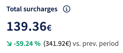 Total Surcharges Chart