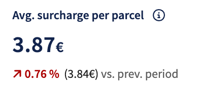 Average Surcharge per Parcel Chart