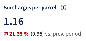 Surcharge per Parcel Chart