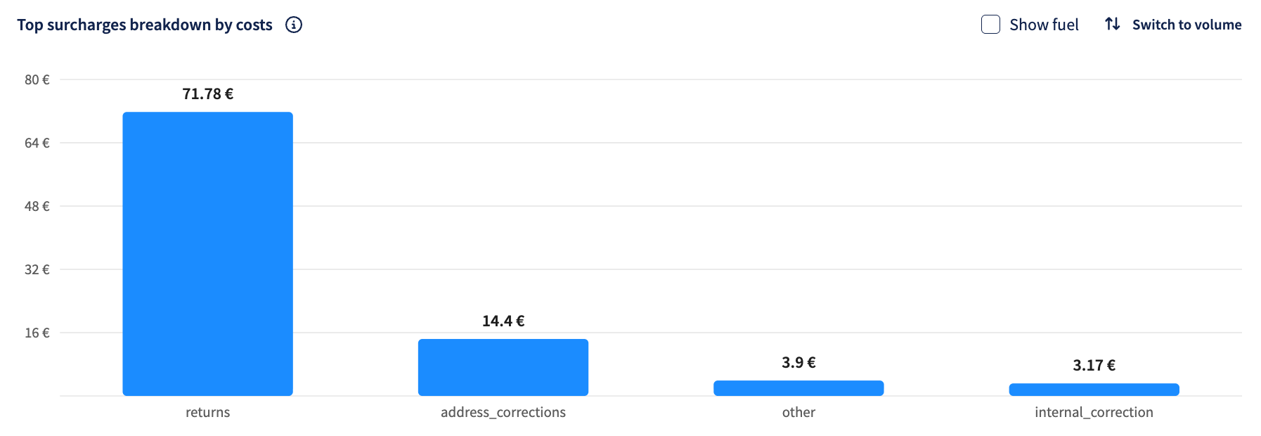 Analytics Chart
