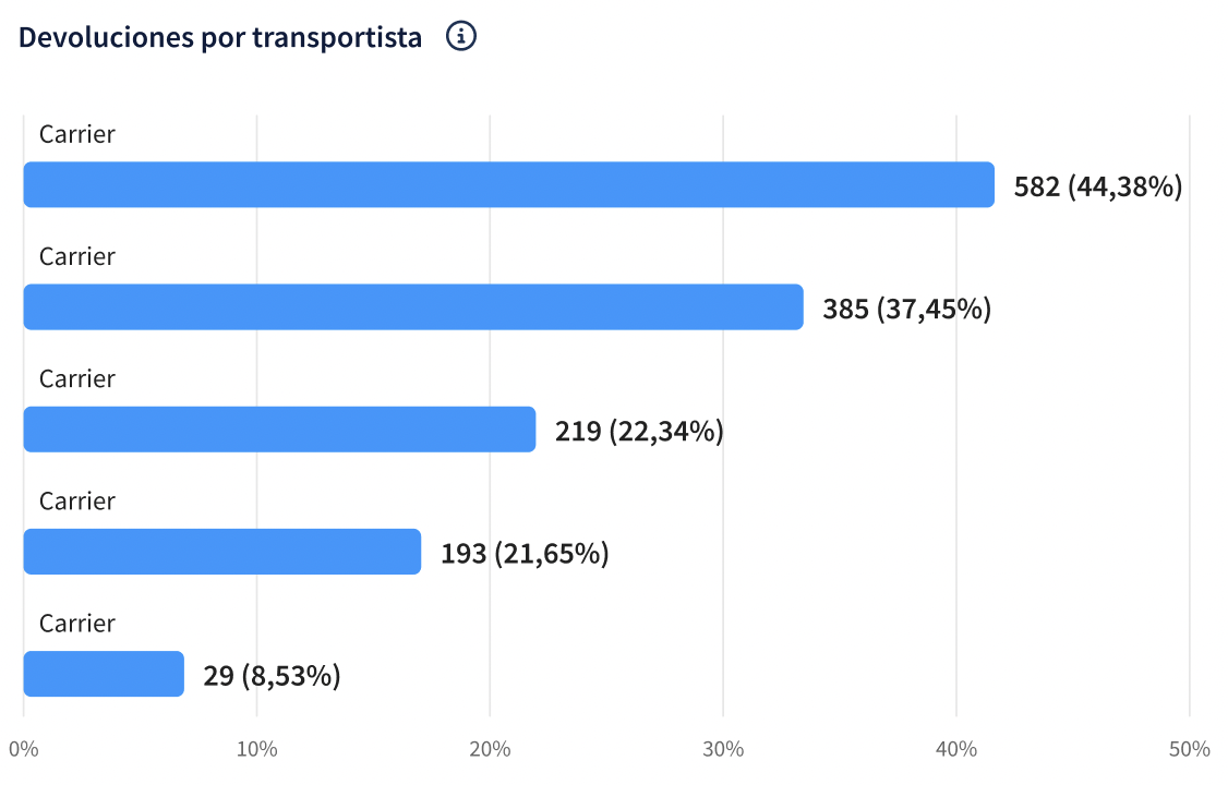 Devoluciones por transportista