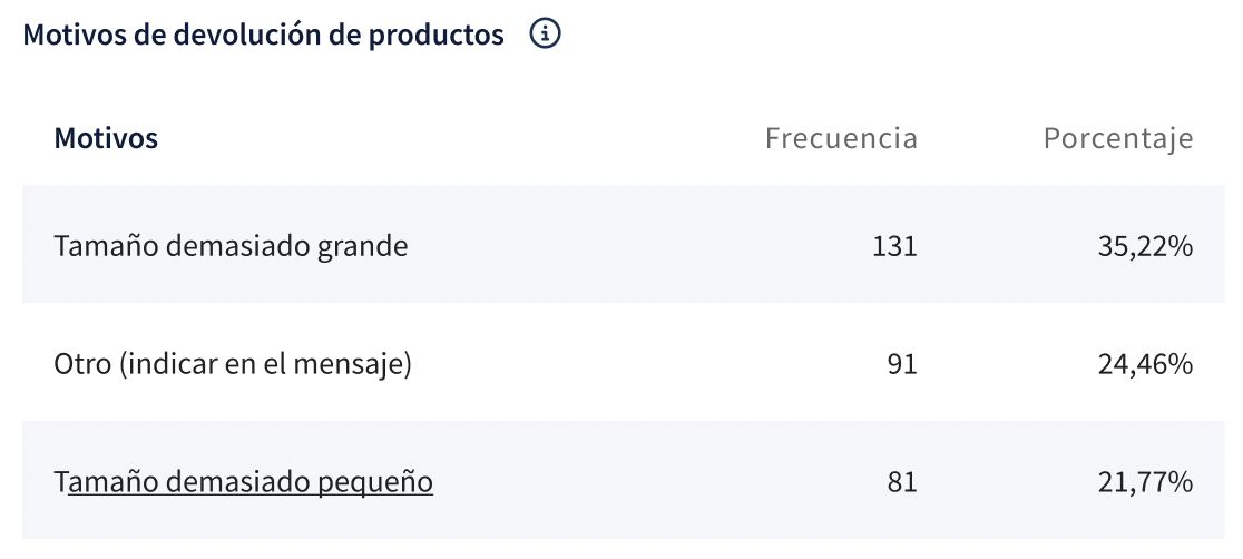 Motivos de devolución de productos