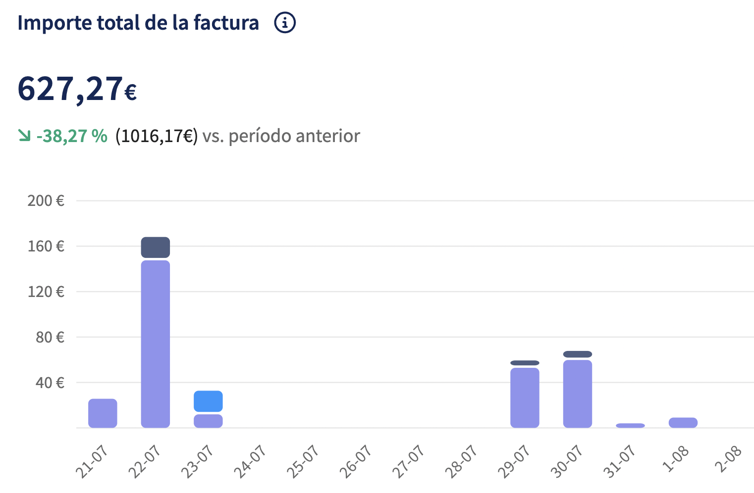 Gráfico Importe total de la factura