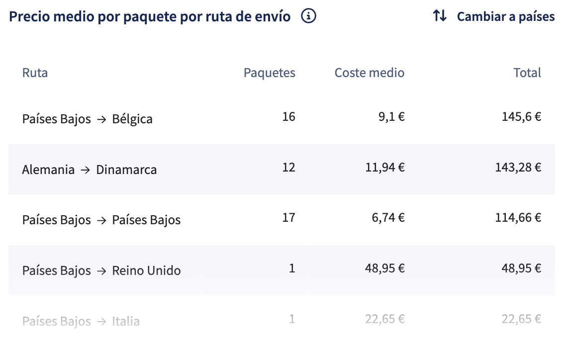 Gráfico Analytics