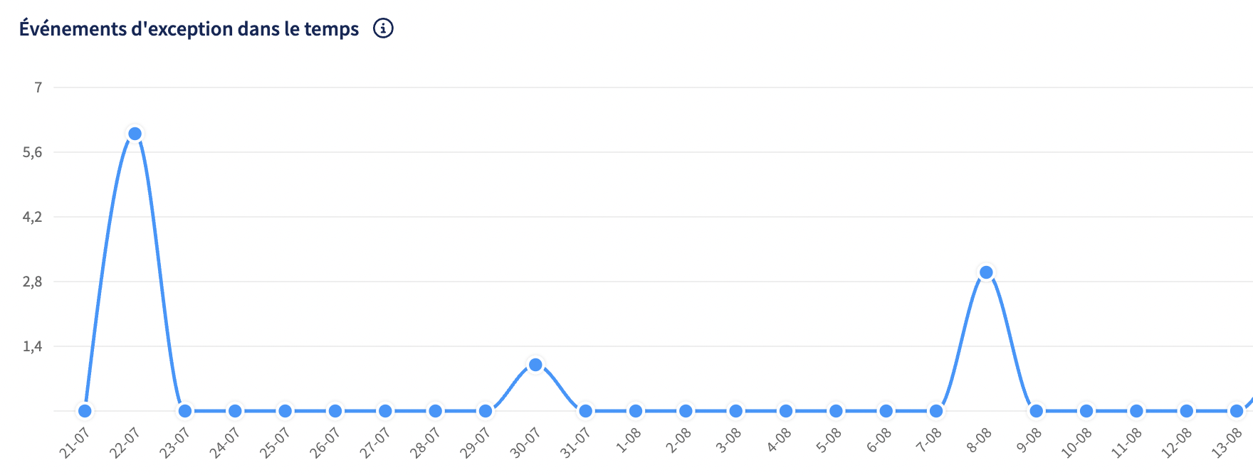 Graphique Analytics