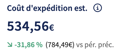 Graphique Coût d’expédition estimé