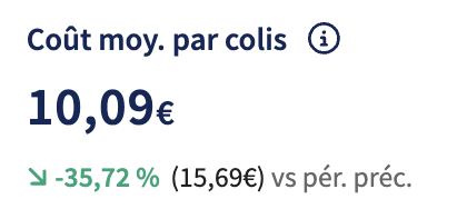 Graphique Coût moyen par colis