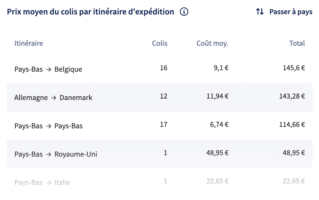 Graphique Analytics
