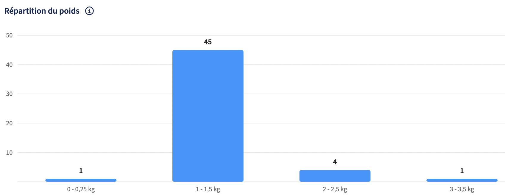Graphique Analytics