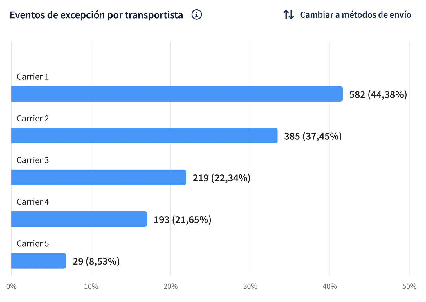 Gráfico de analítica