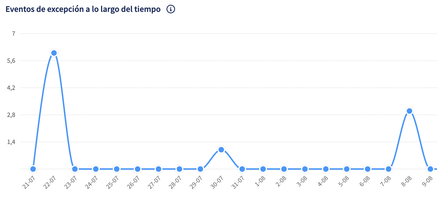 Gráfico de analítica