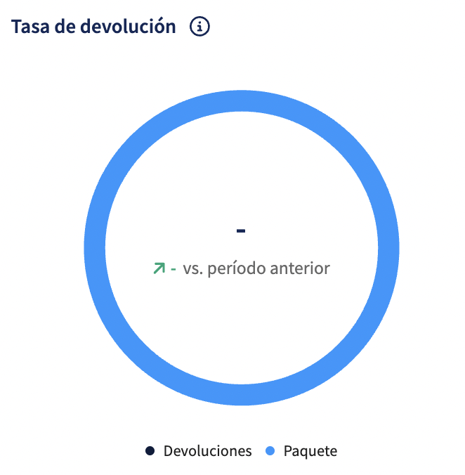Tasa de devolución