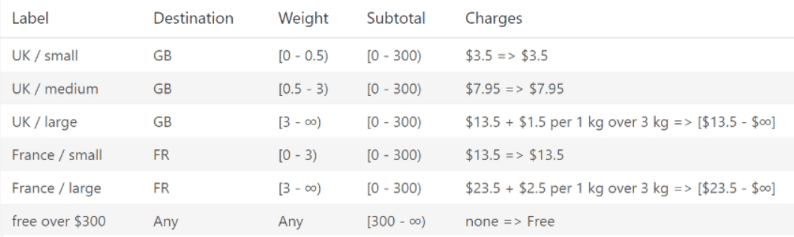 Woocommerce weight based shipping
