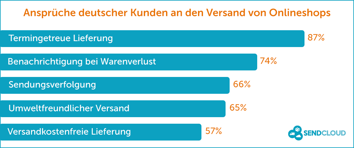 Ansprüche deutscher Kunden an den Versand von Onlineshops - SendCloud