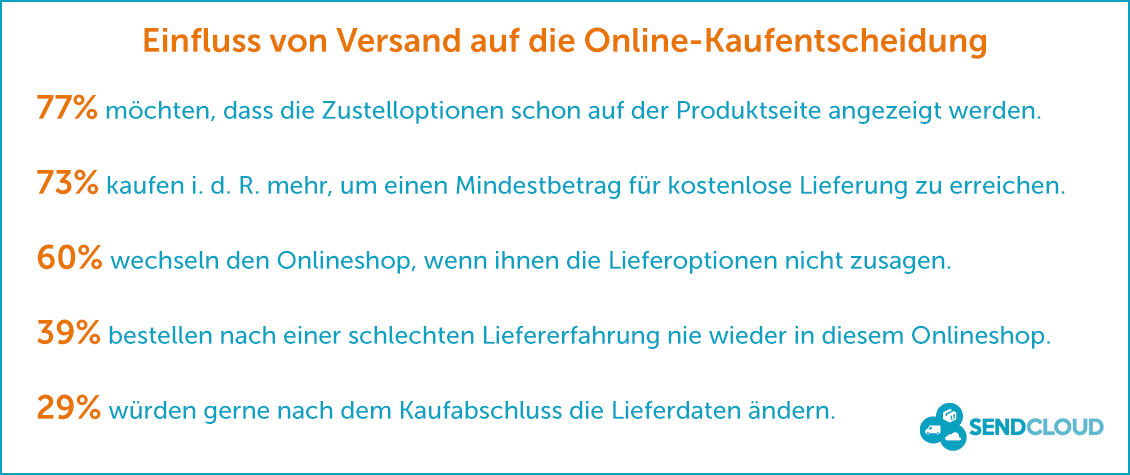 Einfluss von Versand auf die Online-Kaufentscheidung