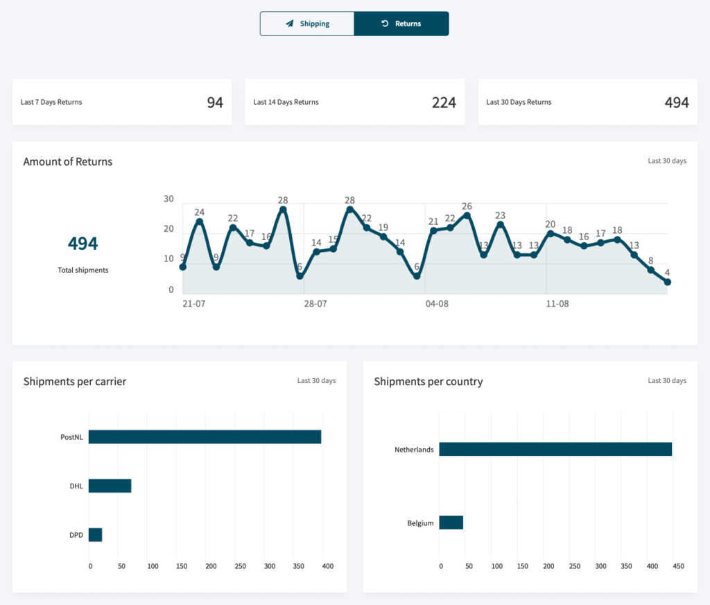 Overzicht binnenkomende webshop retouren: Sendcloud retourportaal