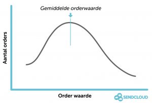 Gemiddelde orderwaarde bepalen