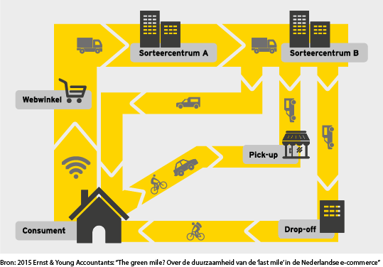 duurzaamheid e-commerce trends 2018