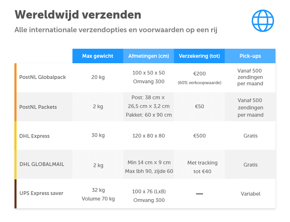 Verzendopties Nederland wereldwijd