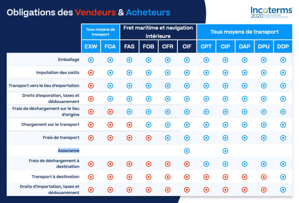 incoterms 2020 obligations acheteur et vendeur