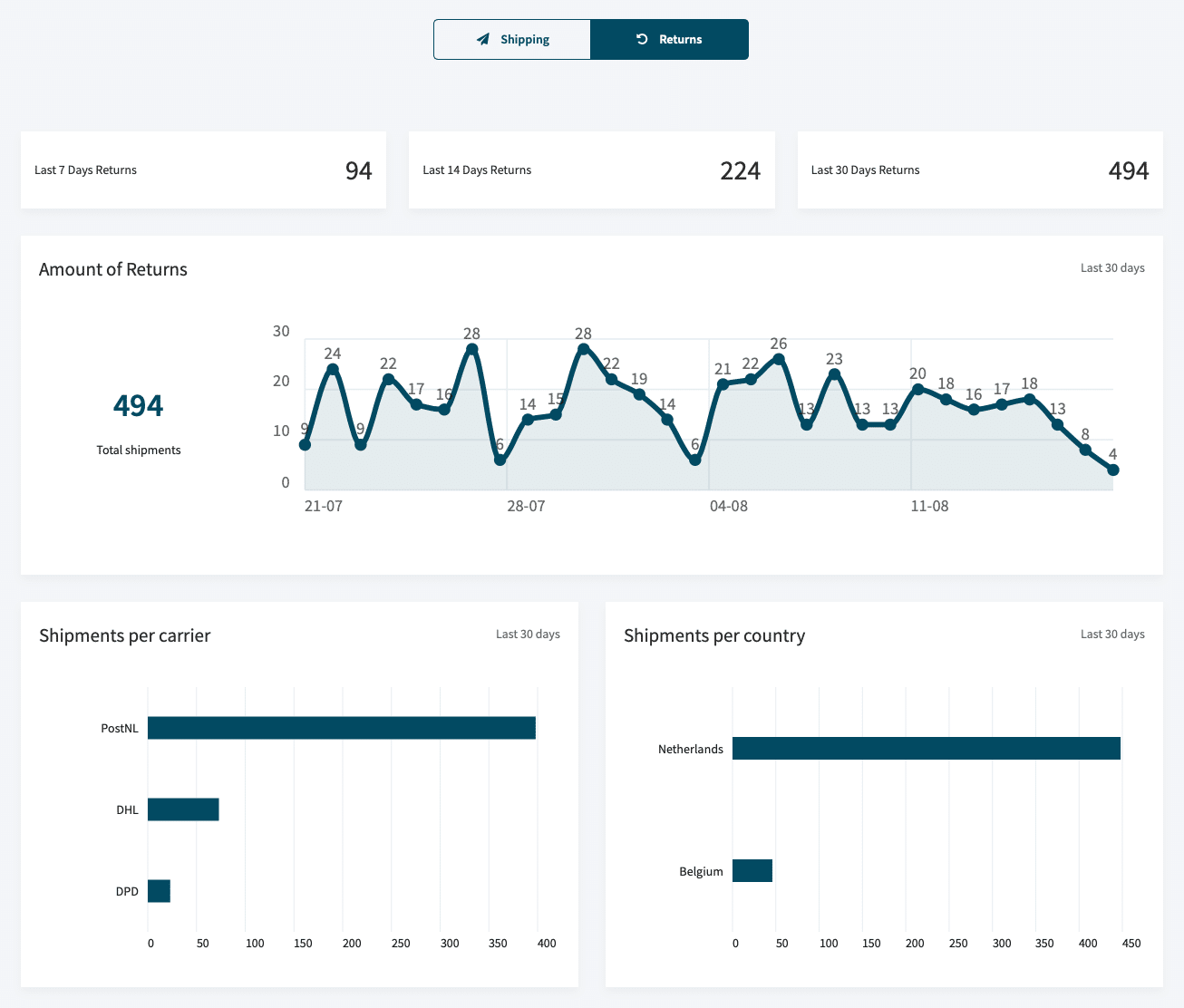 Sendcloud Österreich: Retourenbearbeitung mit eigenem Retourenportal: Analytics Dashboard mit gesammelten Daten