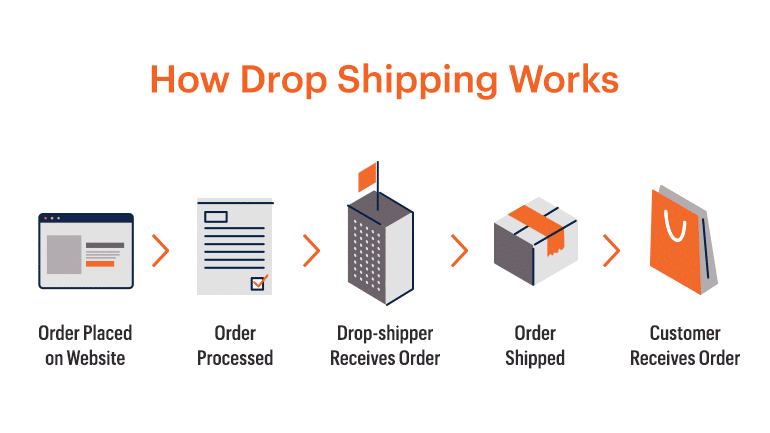 dropshipping