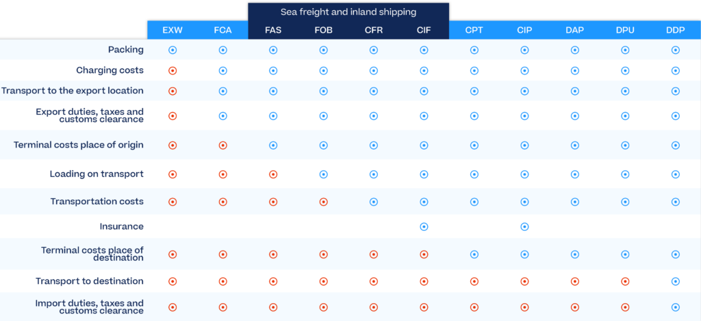 Cleared export has customs parcel Documents Required