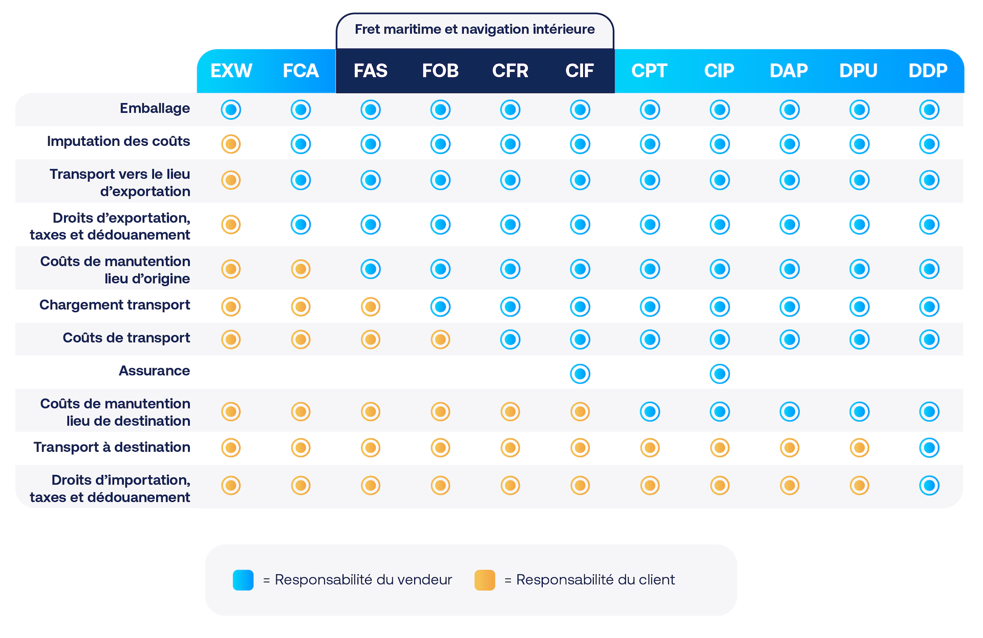 Conditions d'expédition de vos marchandises en France et à l'International