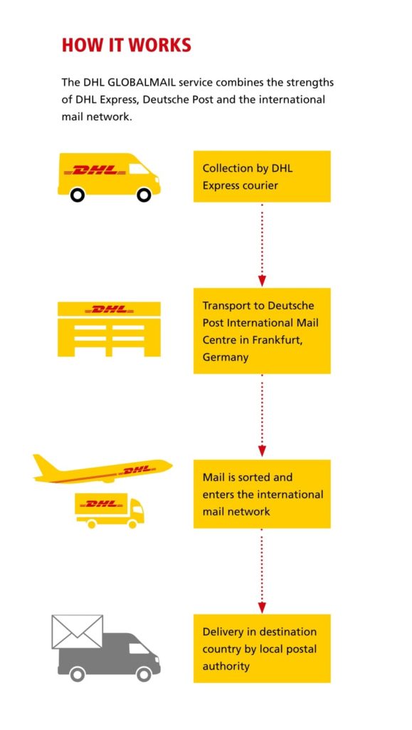 DHL Shipping for far reach countries.