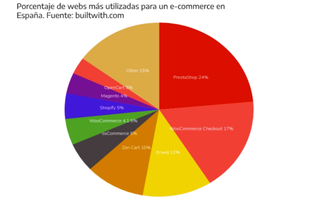 plataformas ecommerce mas utilizadas españa,