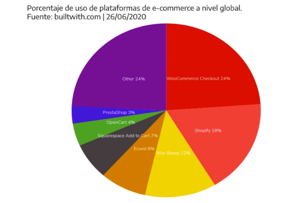 plataformas ecommerce mas utilizadas,