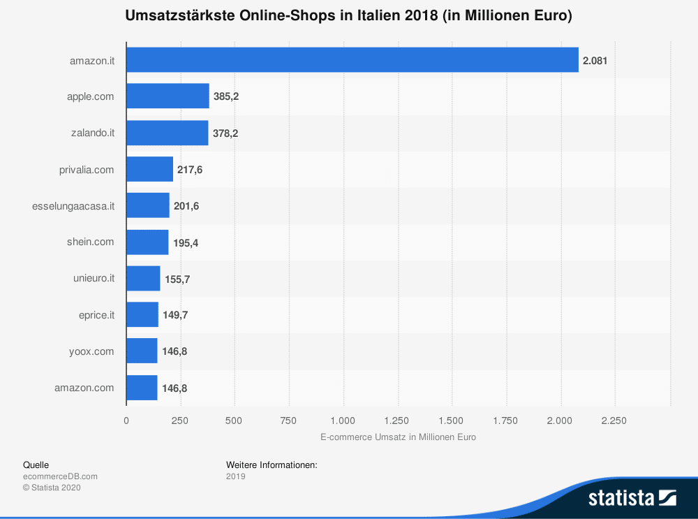 Versand nach Italien I Das AZ für Onlinehändler 2023!