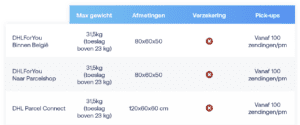 Pakjesdienst DHL Belgie voorwaarden