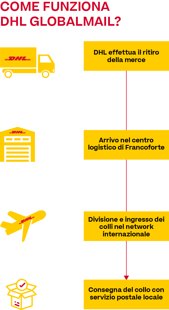 DHL GLobalmail Italia