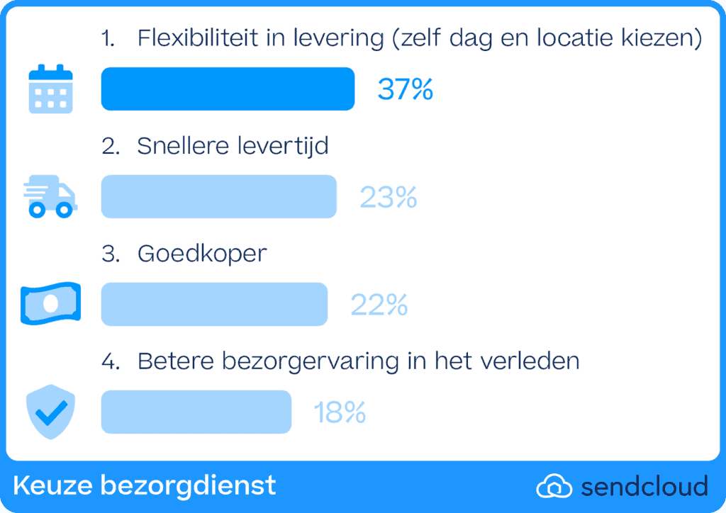 Keuze bezorgdienst
