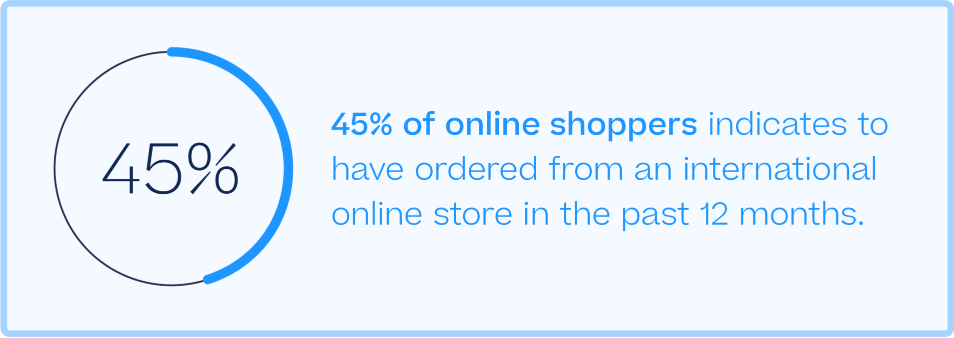 e-commerce statistics 2021 - 45% of shoppers order cross-border