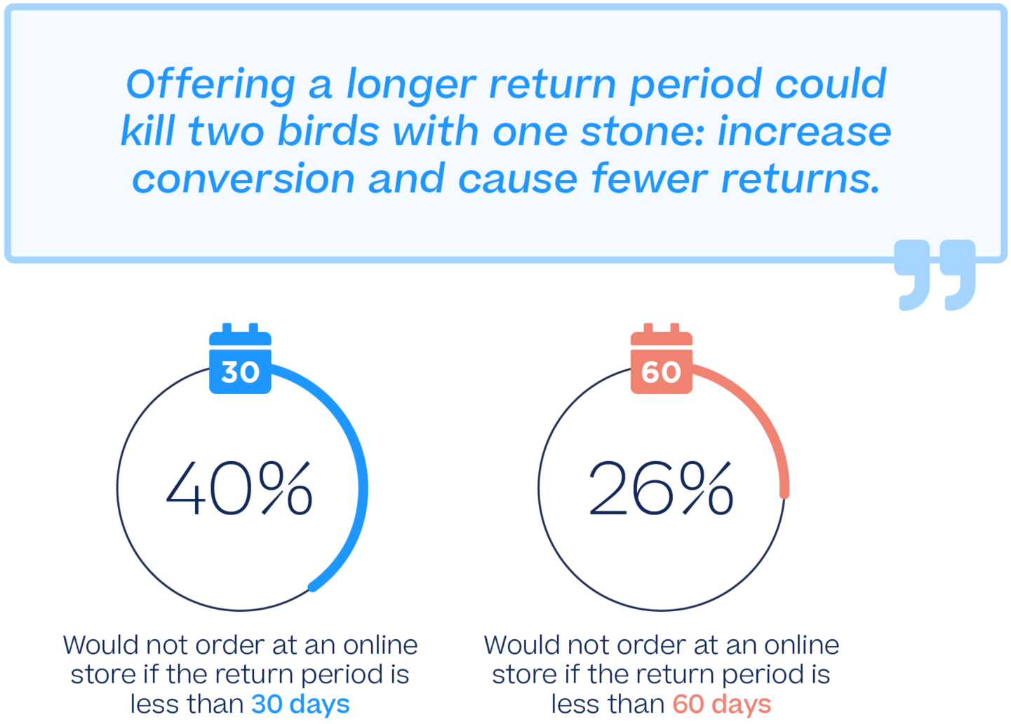 e-commerce statistics 2021 - longer return periods