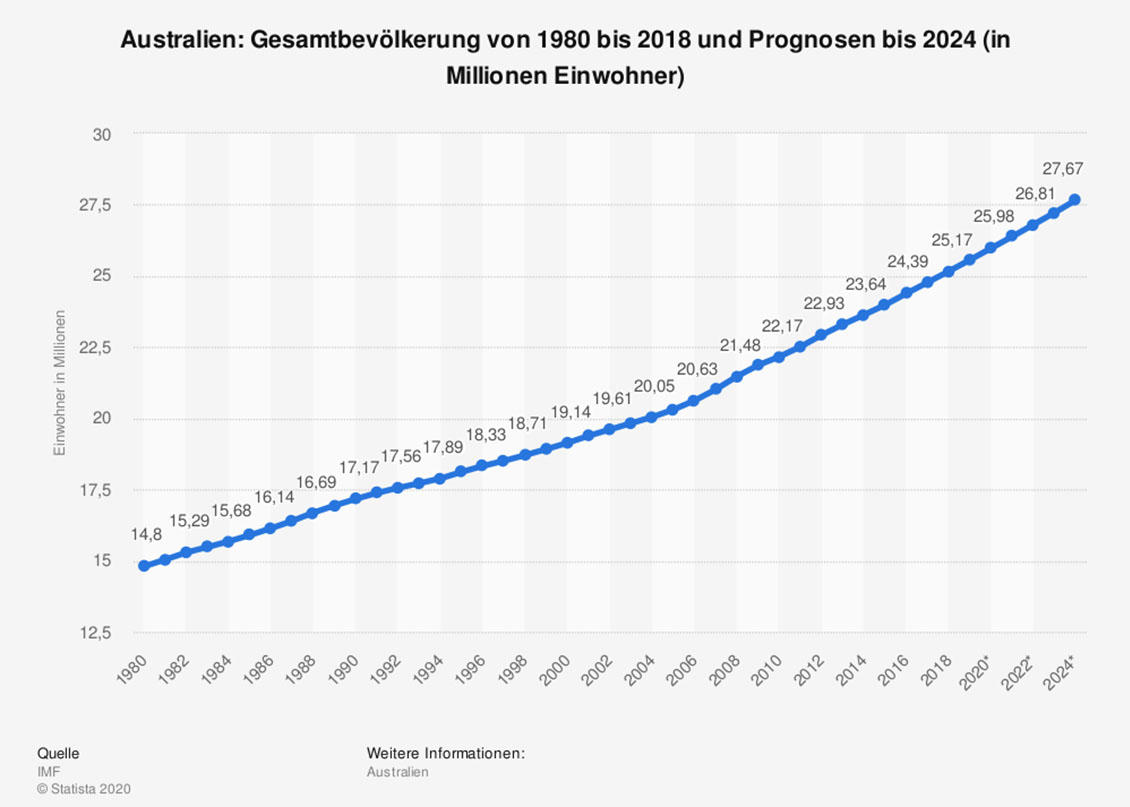 Versand nach Australien: Bevölkerungsentwicklung