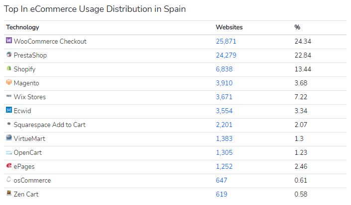 wix apps uso en españa