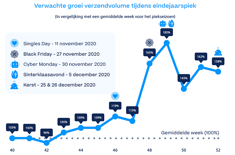 Verwachte pakketdrukte feestdagen 2020