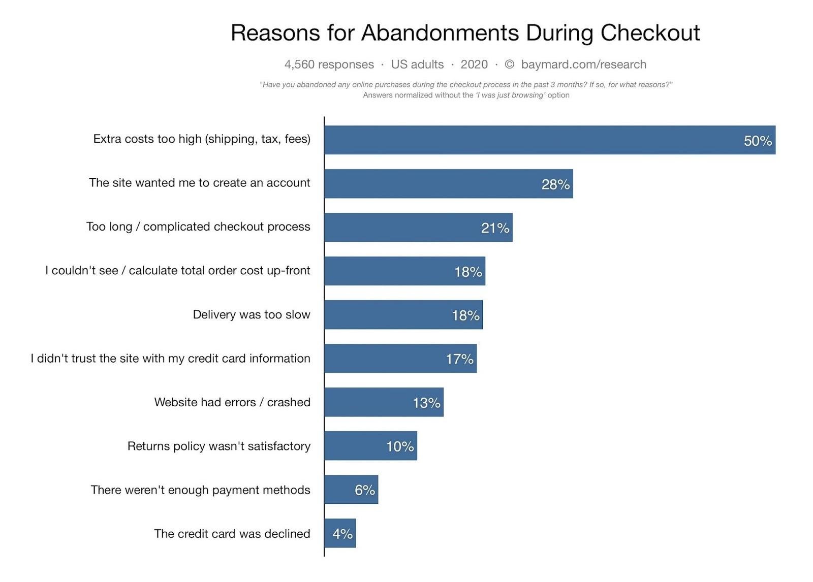 Checkout conversion rate: reason to leave checkouts