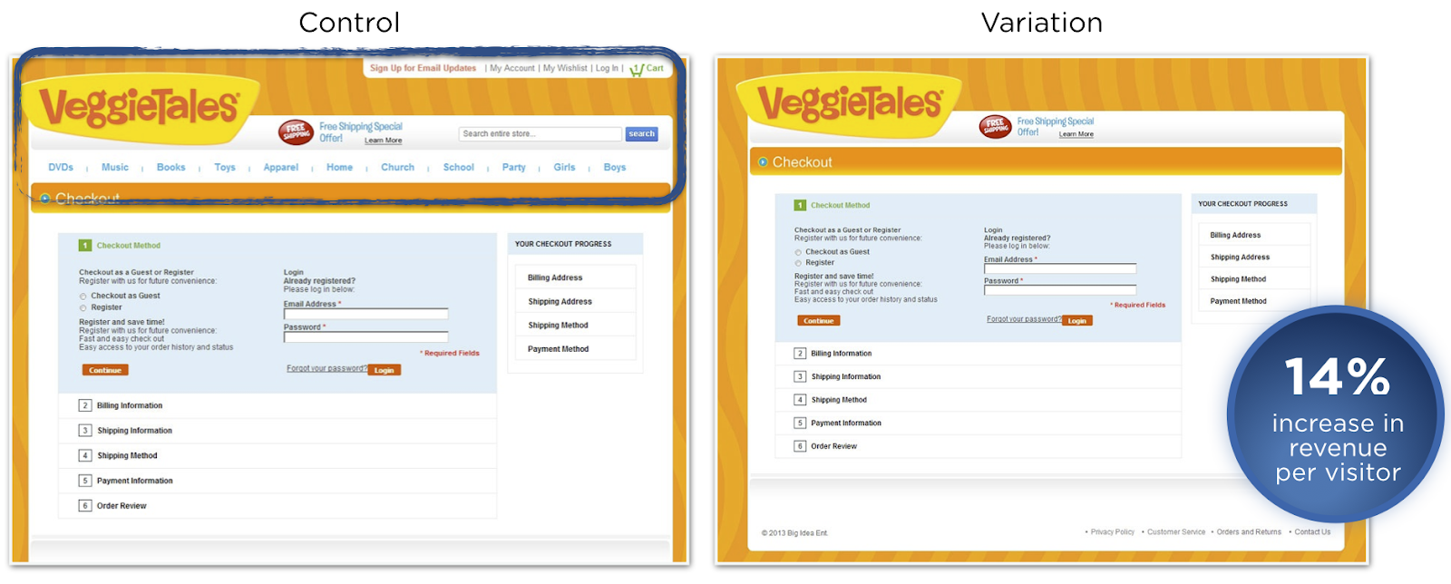 Increase checkout conversion rates: A/B testing.