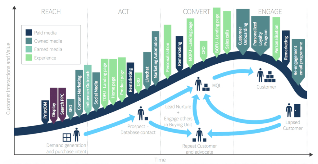 B2B customer lifecycle