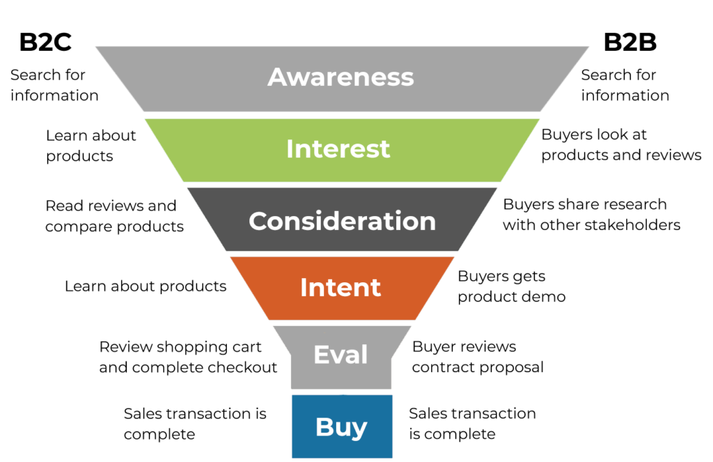 Sales funnel B2B vs B2C