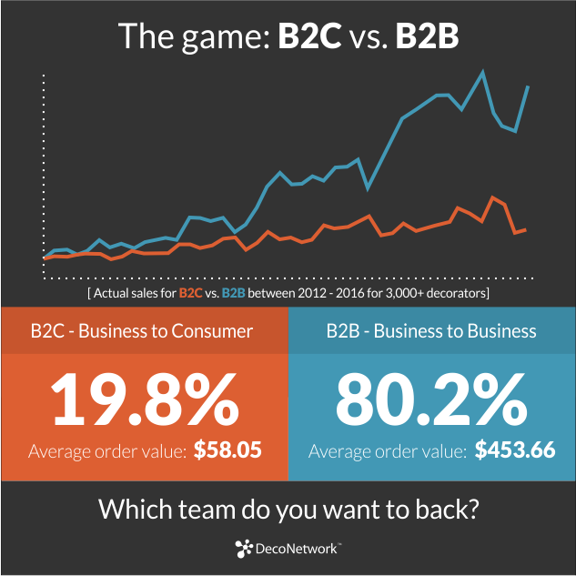 B2B vs B2C