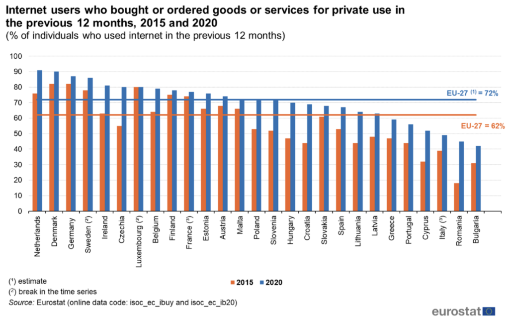 E-commerce in Frankrijk Eurostat