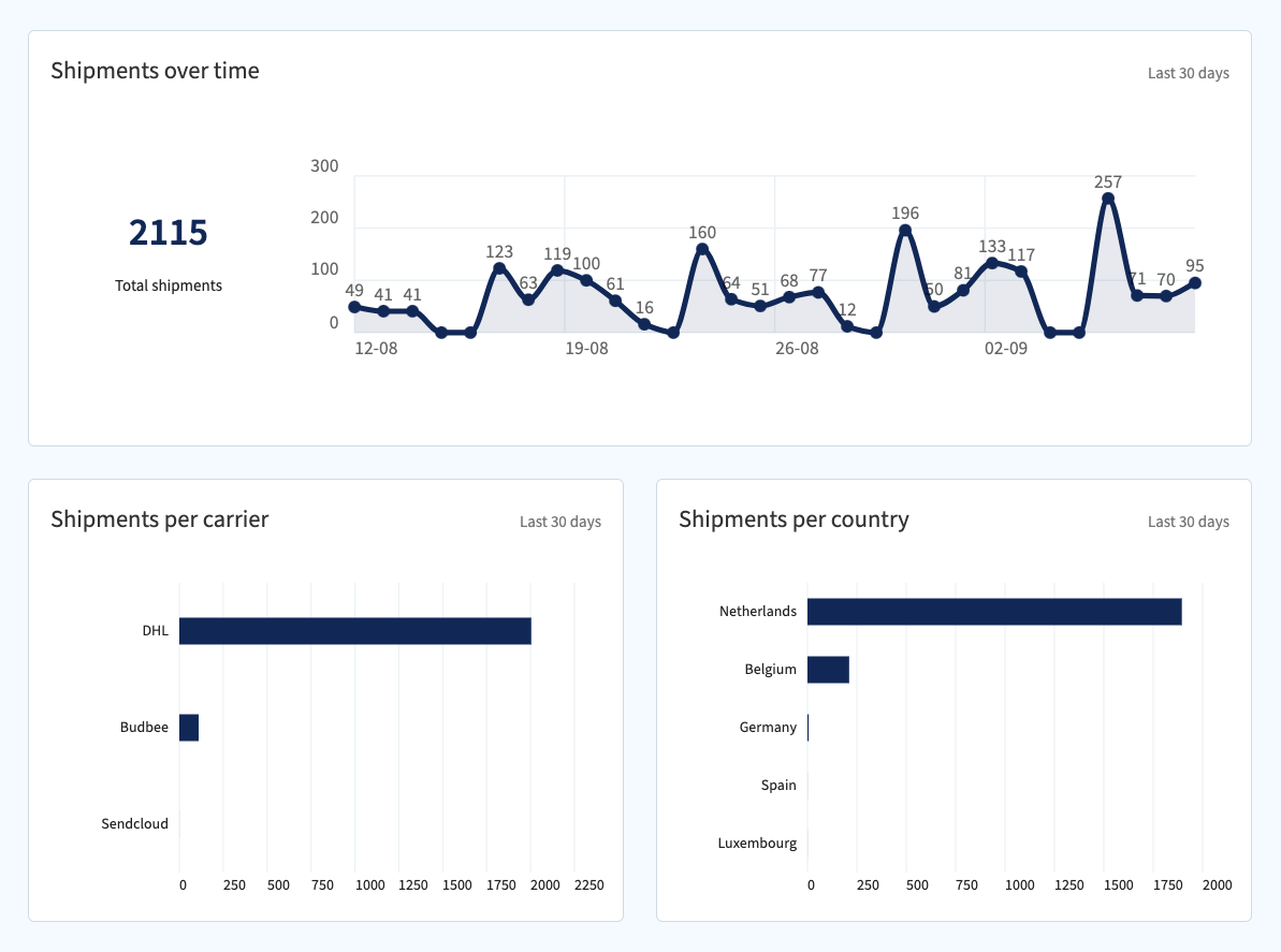 Retourenmanagement Analytics Dashboard