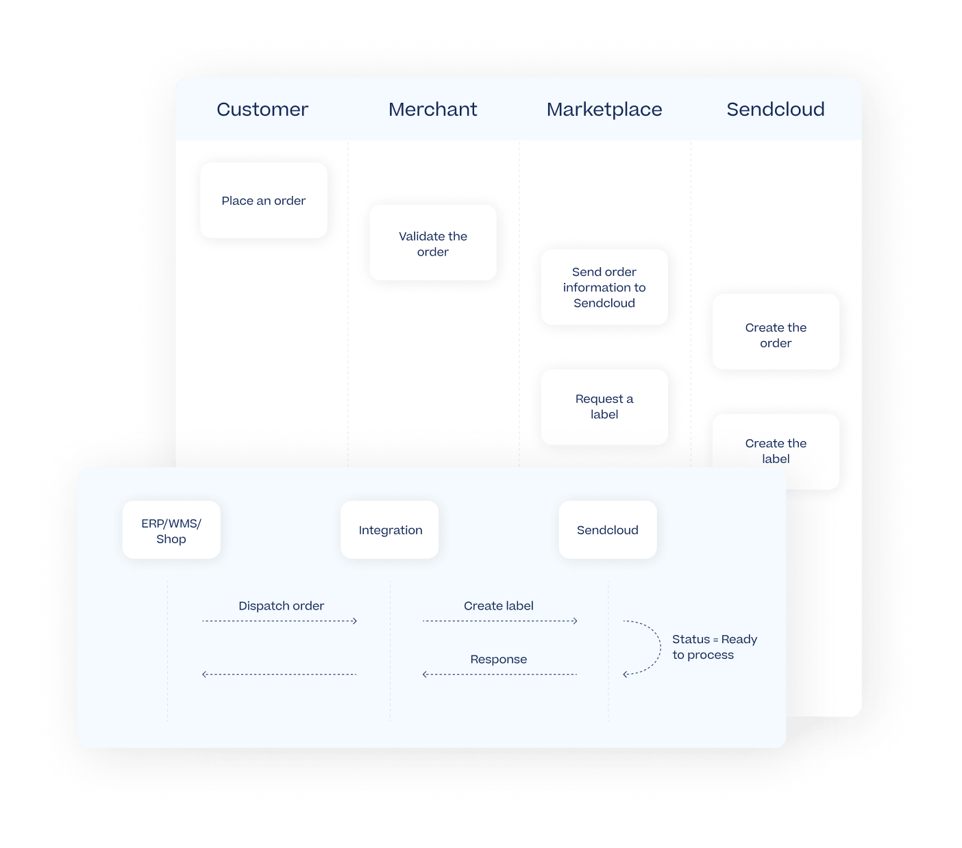 Guidelines - Shipping API